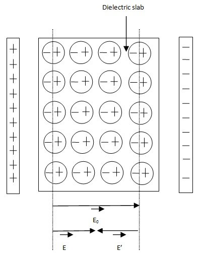 Dielectric slab